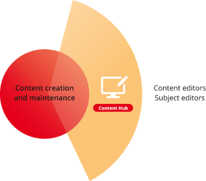 Illustration du produit: Content Hub detailed