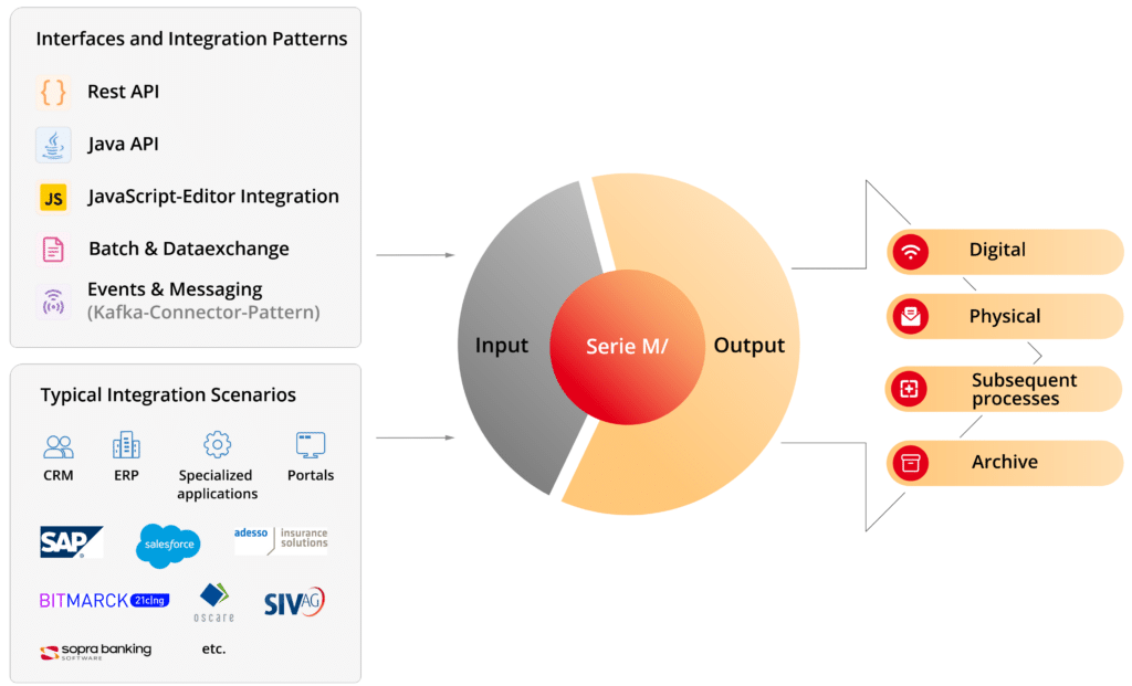Illustration du produit : Interfaces et intégration